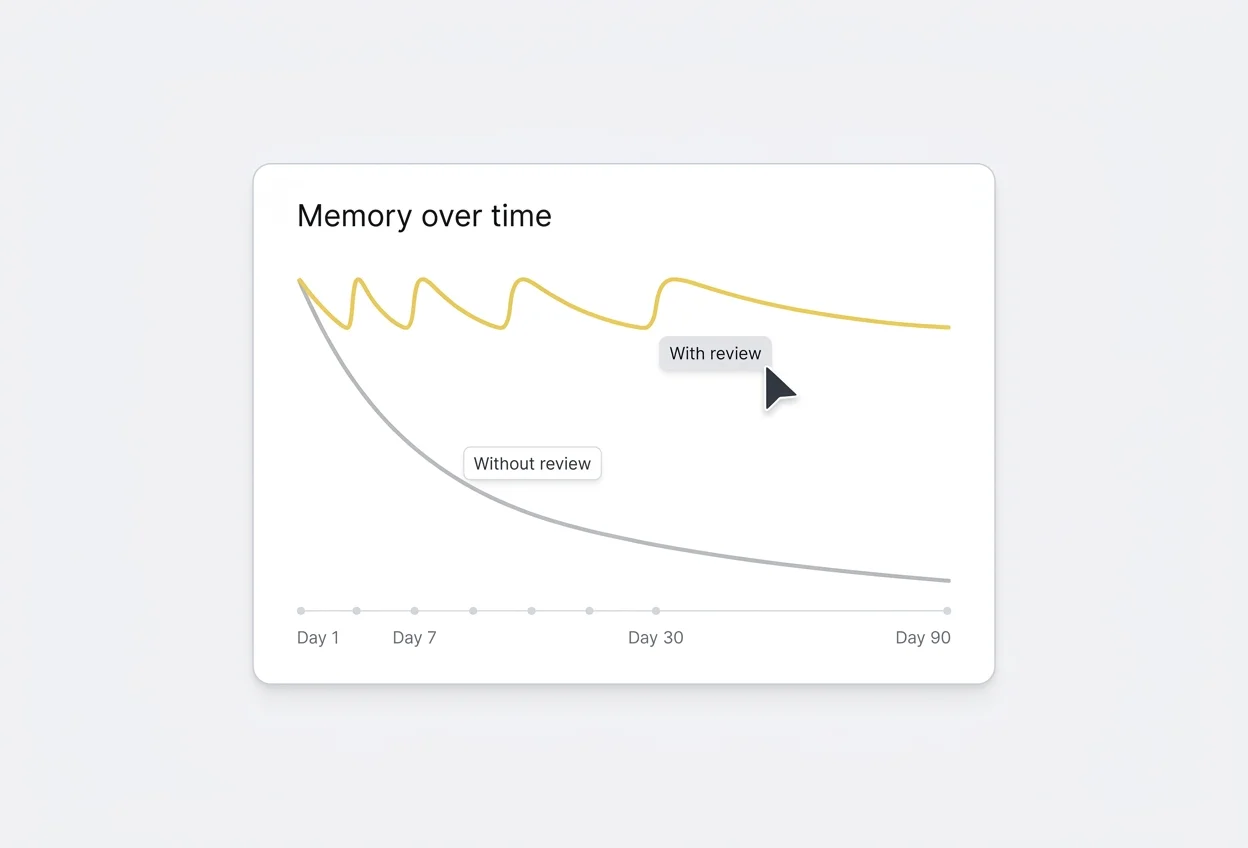 Forgetting curve chart of memory over 90 days. Without review, memory drops steeply in the first week and keeps sliding. With spaced reviews, each review lifts it back up and the drops get smaller as the gaps grow.